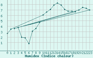 Courbe de l'humidex pour Eisenach