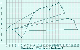 Courbe de l'humidex pour Quickborn