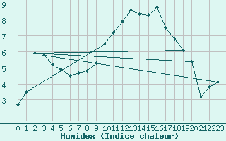 Courbe de l'humidex pour Muehlacker