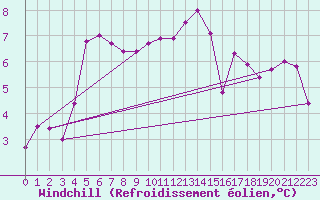 Courbe du refroidissement olien pour Cap Ferret (33)