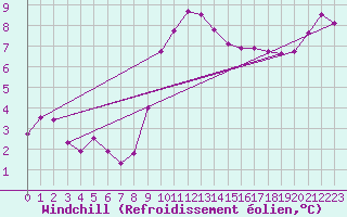 Courbe du refroidissement olien pour Bad Salzuflen