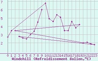 Courbe du refroidissement olien pour Soknedal