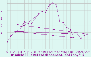 Courbe du refroidissement olien pour Loch Glascanoch