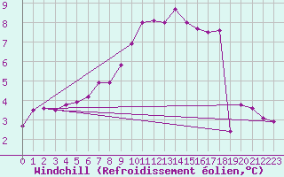Courbe du refroidissement olien pour Leign-les-Bois (86)