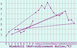 Courbe du refroidissement olien pour Nyon-Changins (Sw)