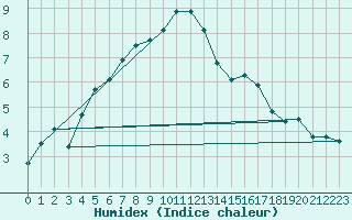 Courbe de l'humidex pour Logrono (Esp)