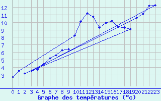 Courbe de tempratures pour Bridel (Lu)