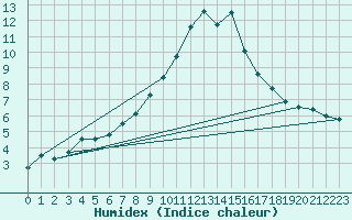 Courbe de l'humidex pour Naluns / Schlivera