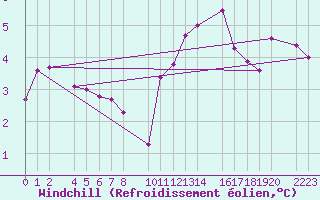 Courbe du refroidissement olien pour Bujarraloz