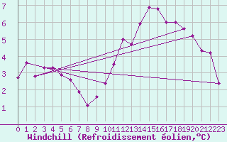 Courbe du refroidissement olien pour La Baeza (Esp)