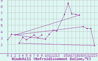 Courbe du refroidissement olien pour Spa - La Sauvenire (Be)