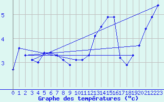 Courbe de tempratures pour Bealach Na Ba No2