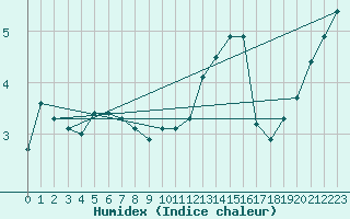 Courbe de l'humidex pour Bealach Na Ba No2