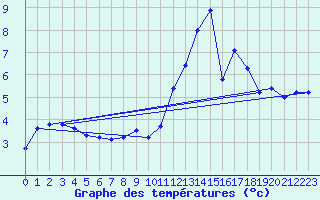 Courbe de tempratures pour Fameck (57)