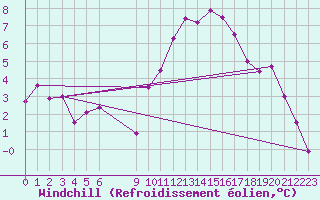 Courbe du refroidissement olien pour Douzens (11)