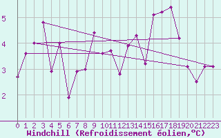 Courbe du refroidissement olien pour Eisenstadt