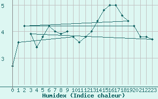 Courbe de l'humidex pour Grimsel Hospiz