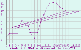 Courbe du refroidissement olien pour Saint-Laurent-du-Pont (38)