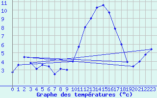 Courbe de tempratures pour Grenoble/agglo Le Versoud (38)