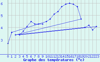 Courbe de tempratures pour Liefrange (Lu)