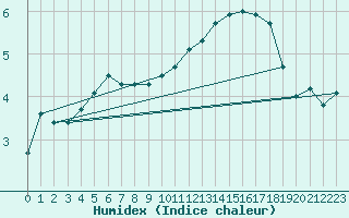 Courbe de l'humidex pour Liefrange (Lu)