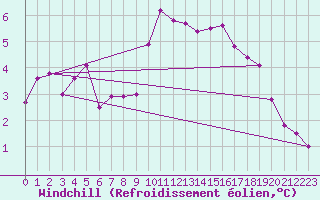 Courbe du refroidissement olien pour Lorient (56)