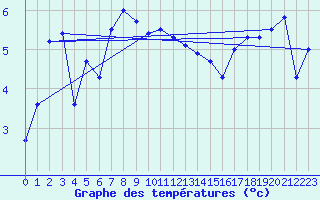 Courbe de tempratures pour Reimegrend