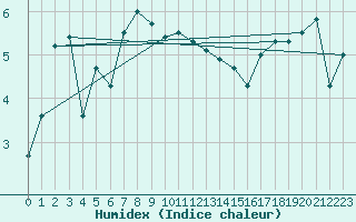 Courbe de l'humidex pour Reimegrend