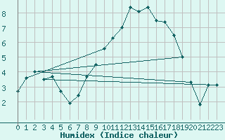 Courbe de l'humidex pour Retie (Be)