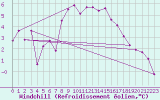 Courbe du refroidissement olien pour Flhli