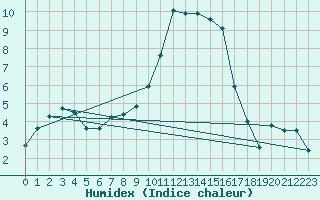 Courbe de l'humidex pour Bastia (2B)