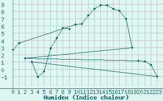 Courbe de l'humidex pour Illesheim