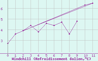 Courbe du refroidissement olien pour Bealach Na Ba No2