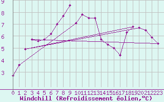 Courbe du refroidissement olien pour Kirkkonummi Makiluoto
