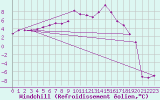 Courbe du refroidissement olien pour Leinefelde