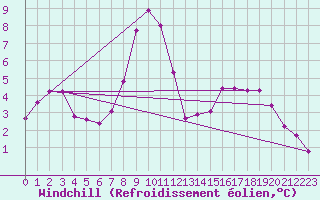Courbe du refroidissement olien pour Almenches (61)