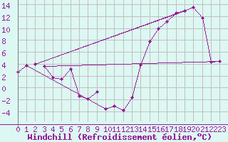 Courbe du refroidissement olien pour Trelew Aerodrome
