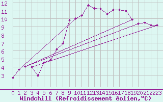 Courbe du refroidissement olien pour Hereford/Credenhill