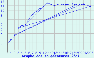 Courbe de tempratures pour Ylistaro Pelma