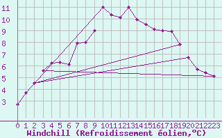 Courbe du refroidissement olien pour Gardelegen