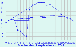 Courbe de tempratures pour La Brvine (Sw)