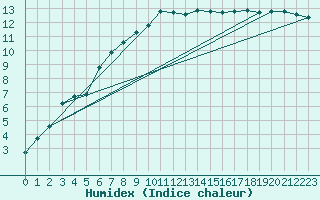 Courbe de l'humidex pour Ylistaro Pelma