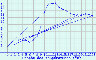 Courbe de tempratures pour Chur-Ems