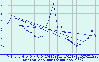 Courbe de tempratures pour Xonrupt-Longemer (88)