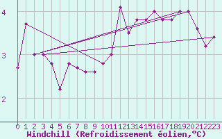 Courbe du refroidissement olien pour Nonsard (55)