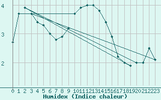 Courbe de l'humidex pour Mathod