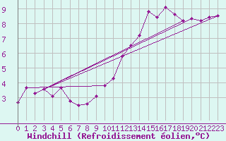 Courbe du refroidissement olien pour Poitiers (86)