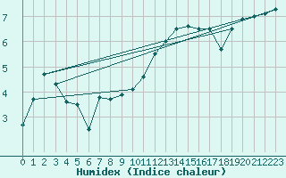 Courbe de l'humidex pour Chargey-les-Gray (70)