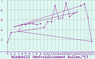 Courbe du refroidissement olien pour Mende - Chabrits (48)