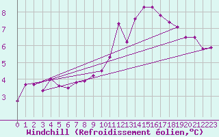 Courbe du refroidissement olien pour Arbrissel (35)